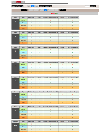 Websites: statistics Report By Yearly, Monthly , Daily